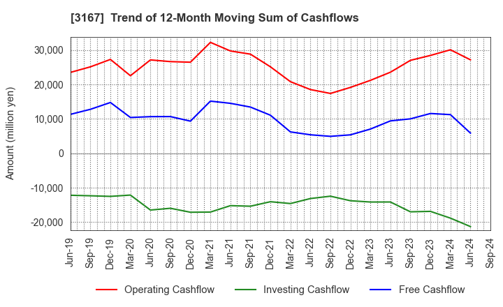 3167 TOKAI Holdings Corporation: Trend of 12-Month Moving Sum of Cashflows