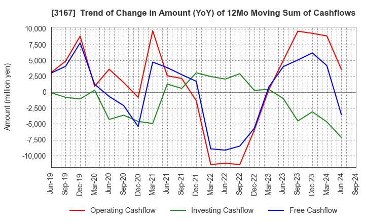 3167 TOKAI Holdings Corporation: Trend of Change in Amount (YoY) of 12Mo Moving Sum of Cashflows