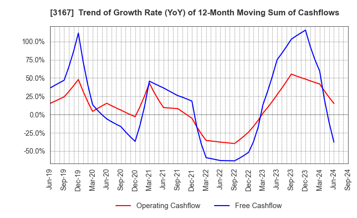 3167 TOKAI Holdings Corporation: Trend of Growth Rate (YoY) of 12-Month Moving Sum of Cashflows