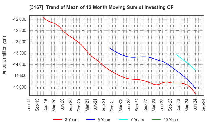 3167 TOKAI Holdings Corporation: Trend of Mean of 12-Month Moving Sum of Investing CF