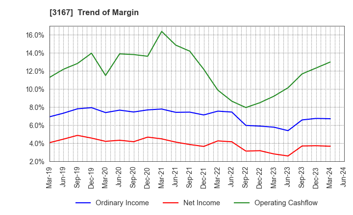 3167 TOKAI Holdings Corporation: Trend of Margin