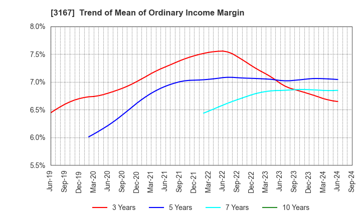 3167 TOKAI Holdings Corporation: Trend of Mean of Ordinary Income Margin