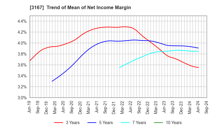 3167 TOKAI Holdings Corporation: Trend of Mean of Net Income Margin