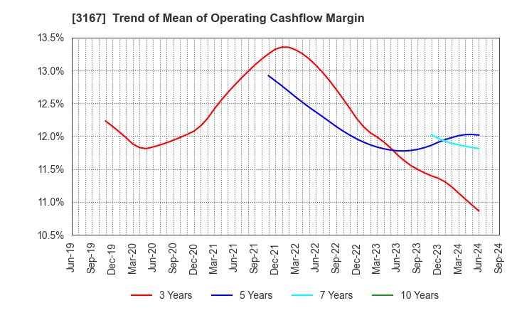 3167 TOKAI Holdings Corporation: Trend of Mean of Operating Cashflow Margin