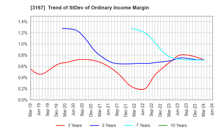 3167 TOKAI Holdings Corporation: Trend of StDev of Ordinary Income Margin