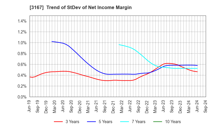 3167 TOKAI Holdings Corporation: Trend of StDev of Net Income Margin