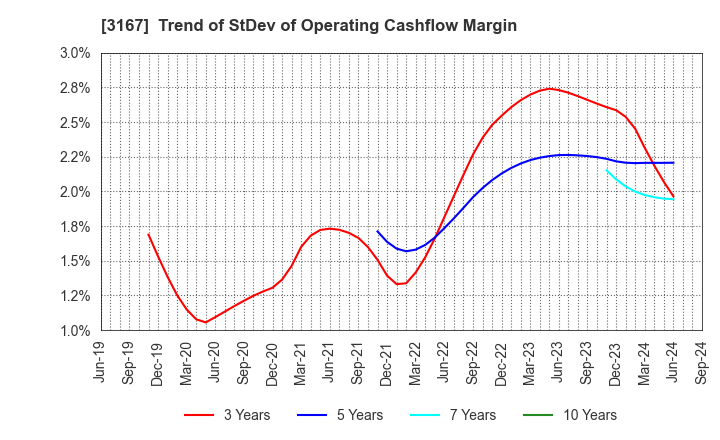 3167 TOKAI Holdings Corporation: Trend of StDev of Operating Cashflow Margin