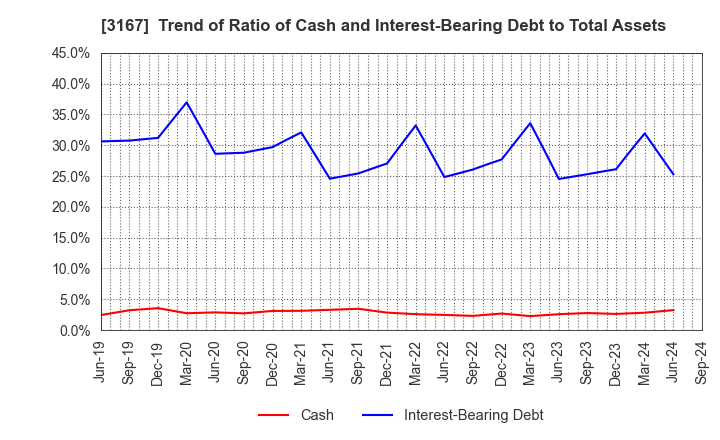 3167 TOKAI Holdings Corporation: Trend of Ratio of Cash and Interest-Bearing Debt to Total Assets