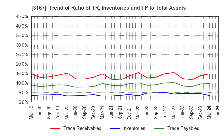3167 TOKAI Holdings Corporation: Trend of Ratio of TR, Inventories and TP to Total Assets