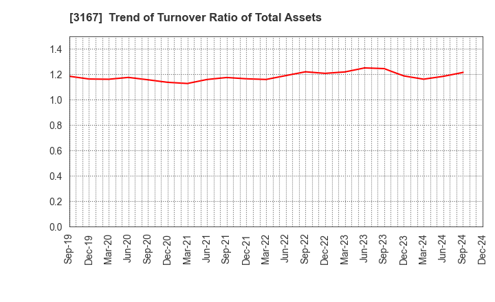 3167 TOKAI Holdings Corporation: Trend of Turnover Ratio of Total Assets