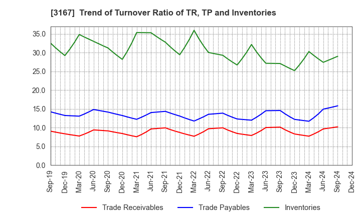 3167 TOKAI Holdings Corporation: Trend of Turnover Ratio of TR, TP and Inventories