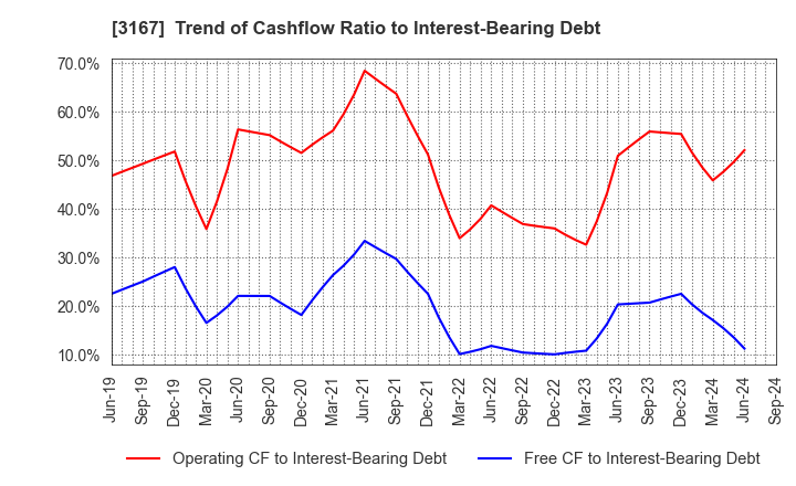 3167 TOKAI Holdings Corporation: Trend of Cashflow Ratio to Interest-Bearing Debt