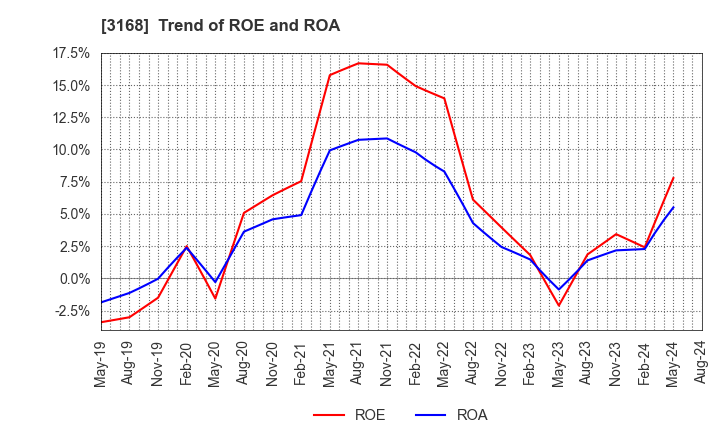 3168 Kurotani Corporation: Trend of ROE and ROA