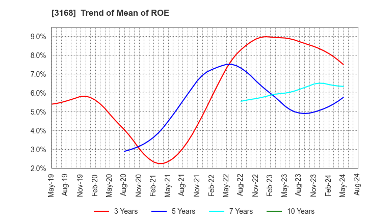 3168 Kurotani Corporation: Trend of Mean of ROE