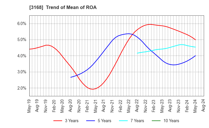 3168 Kurotani Corporation: Trend of Mean of ROA