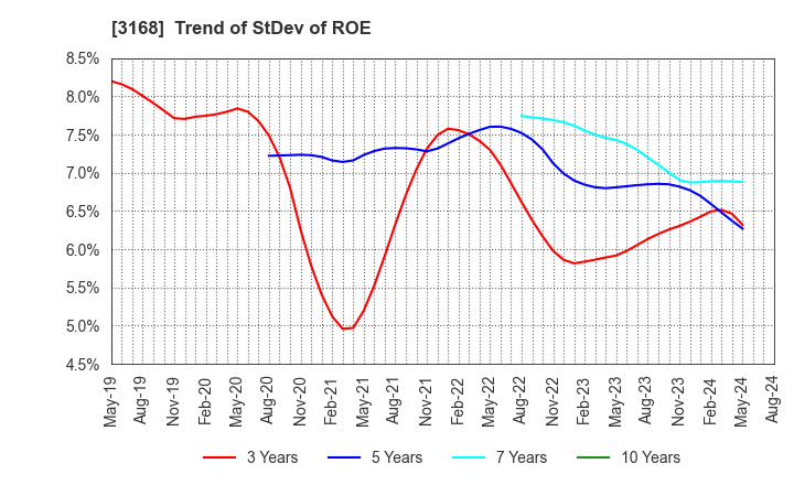 3168 Kurotani Corporation: Trend of StDev of ROE
