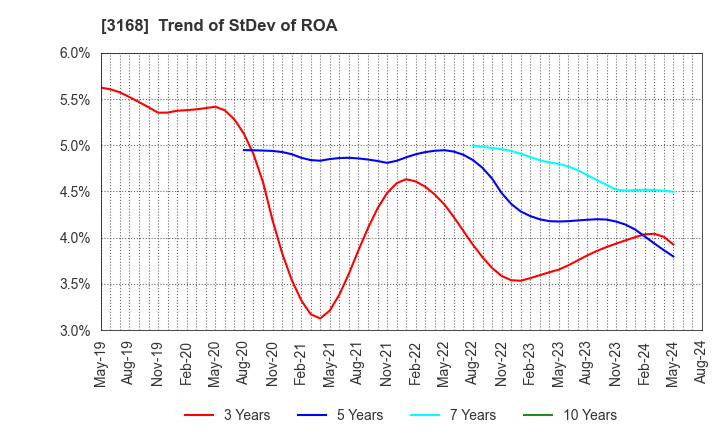 3168 Kurotani Corporation: Trend of StDev of ROA