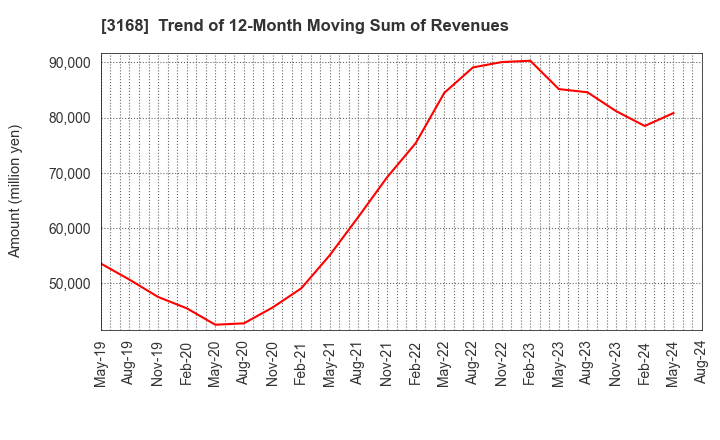 3168 Kurotani Corporation: Trend of 12-Month Moving Sum of Revenues