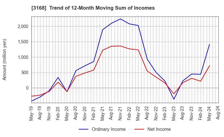 3168 Kurotani Corporation: Trend of 12-Month Moving Sum of Incomes