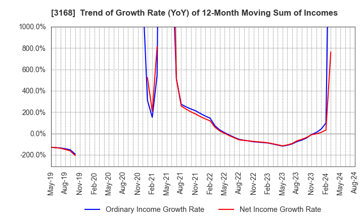 3168 Kurotani Corporation: Trend of Growth Rate (YoY) of 12-Month Moving Sum of Incomes