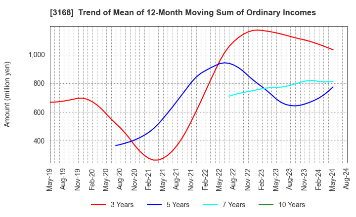 3168 Kurotani Corporation: Trend of Mean of 12-Month Moving Sum of Ordinary Incomes