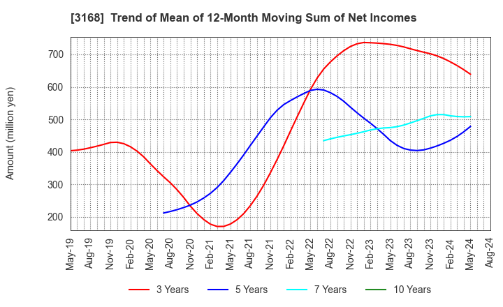 3168 Kurotani Corporation: Trend of Mean of 12-Month Moving Sum of Net Incomes