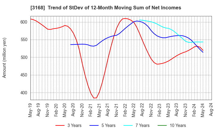 3168 Kurotani Corporation: Trend of StDev of 12-Month Moving Sum of Net Incomes