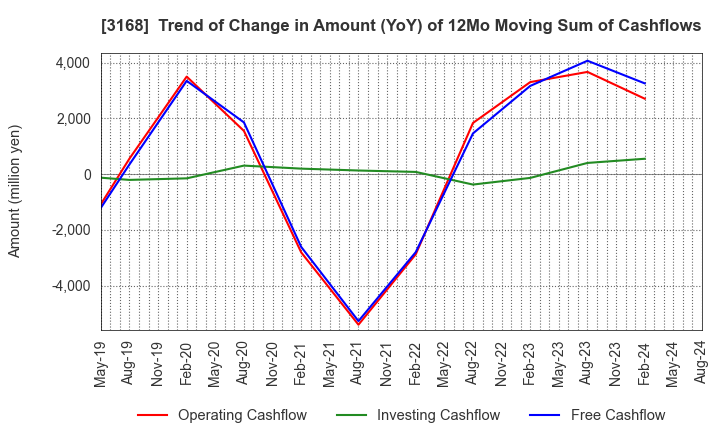 3168 Kurotani Corporation: Trend of Change in Amount (YoY) of 12Mo Moving Sum of Cashflows