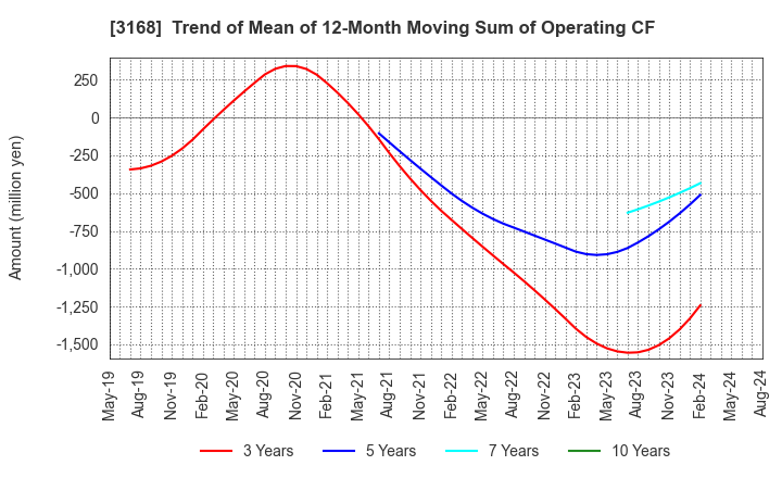 3168 Kurotani Corporation: Trend of Mean of 12-Month Moving Sum of Operating CF