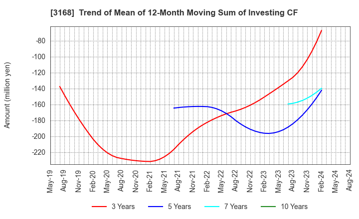 3168 Kurotani Corporation: Trend of Mean of 12-Month Moving Sum of Investing CF