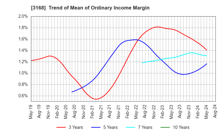 3168 Kurotani Corporation: Trend of Mean of Ordinary Income Margin
