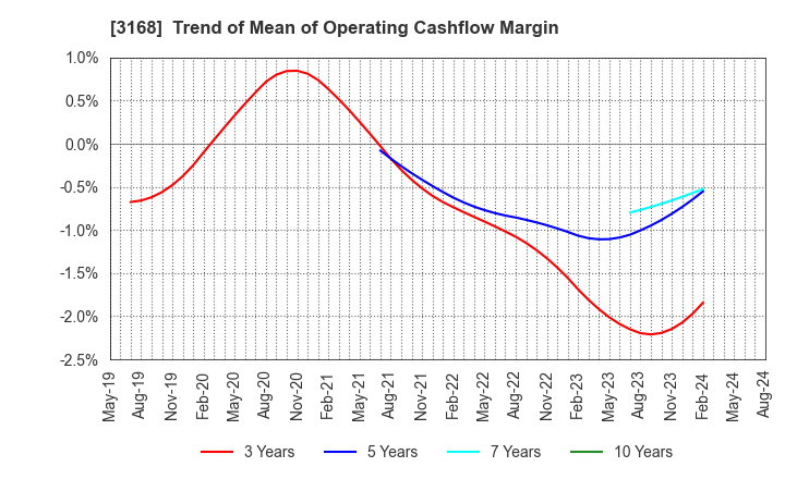3168 Kurotani Corporation: Trend of Mean of Operating Cashflow Margin