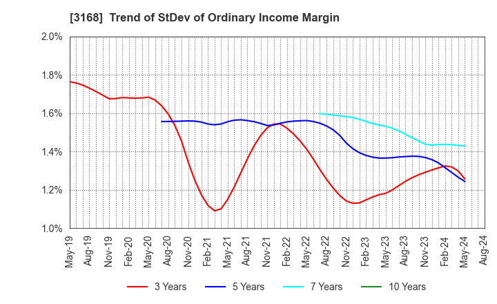 3168 Kurotani Corporation: Trend of StDev of Ordinary Income Margin