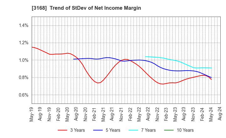 3168 Kurotani Corporation: Trend of StDev of Net Income Margin