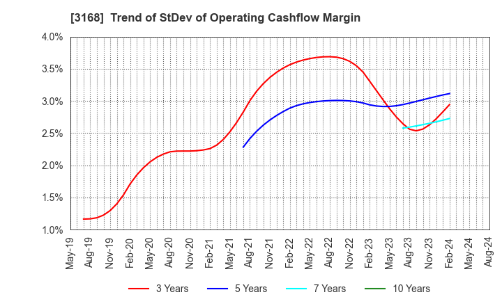 3168 Kurotani Corporation: Trend of StDev of Operating Cashflow Margin