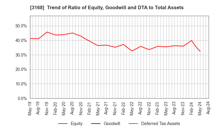 3168 Kurotani Corporation: Trend of Ratio of Equity, Goodwill and DTA to Total Assets