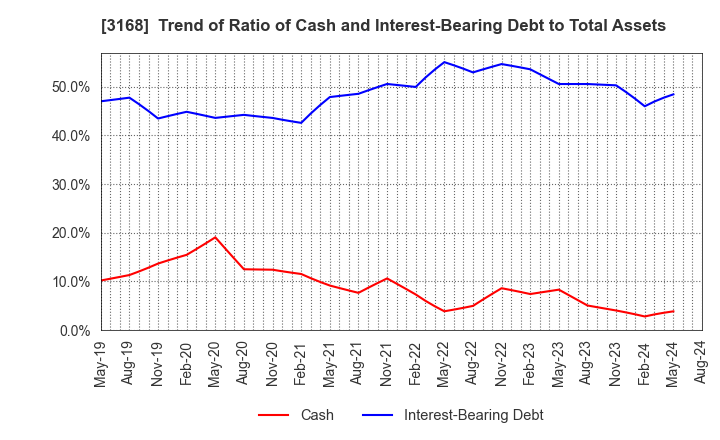 3168 Kurotani Corporation: Trend of Ratio of Cash and Interest-Bearing Debt to Total Assets