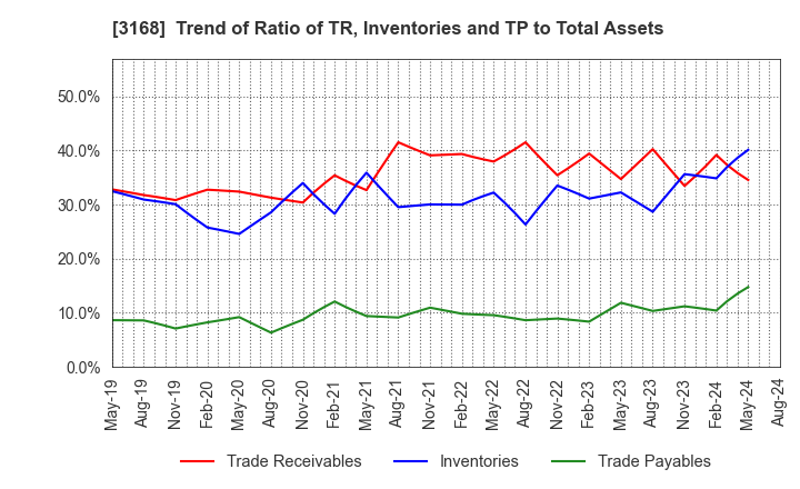 3168 Kurotani Corporation: Trend of Ratio of TR, Inventories and TP to Total Assets