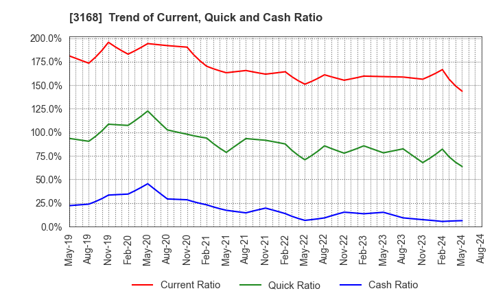 3168 Kurotani Corporation: Trend of Current, Quick and Cash Ratio
