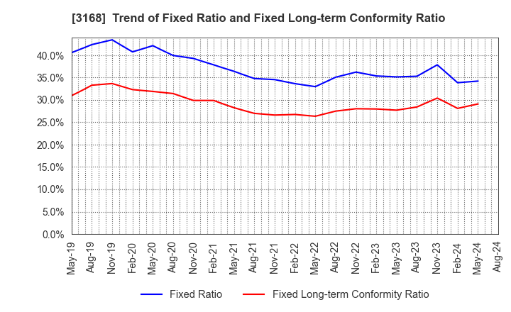 3168 Kurotani Corporation: Trend of Fixed Ratio and Fixed Long-term Conformity Ratio