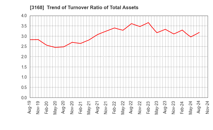 3168 Kurotani Corporation: Trend of Turnover Ratio of Total Assets