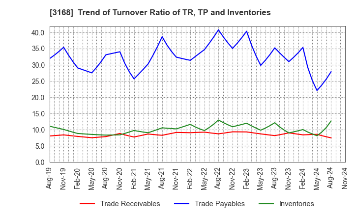 3168 Kurotani Corporation: Trend of Turnover Ratio of TR, TP and Inventories