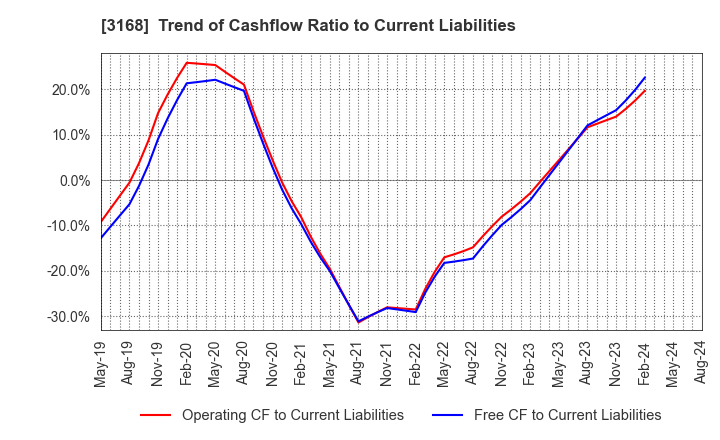 3168 Kurotani Corporation: Trend of Cashflow Ratio to Current Liabilities