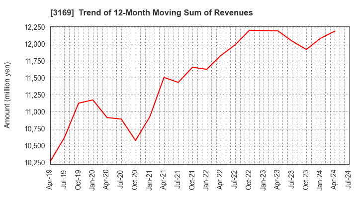 3169 Misawa & Co.,Ltd.: Trend of 12-Month Moving Sum of Revenues