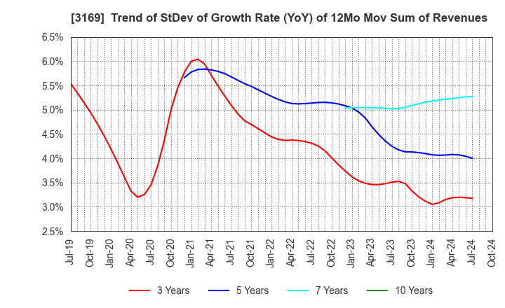 3169 Misawa & Co.,Ltd.: Trend of StDev of Growth Rate (YoY) of 12Mo Mov Sum of Revenues