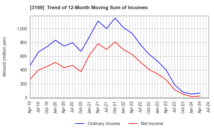 3169 Misawa & Co.,Ltd.: Trend of 12-Month Moving Sum of Incomes