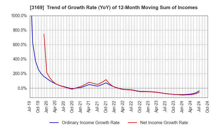 3169 Misawa & Co.,Ltd.: Trend of Growth Rate (YoY) of 12-Month Moving Sum of Incomes