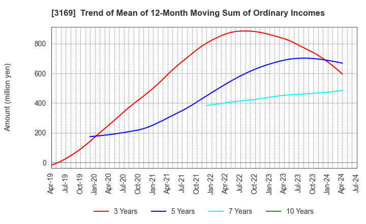 3169 Misawa & Co.,Ltd.: Trend of Mean of 12-Month Moving Sum of Ordinary Incomes