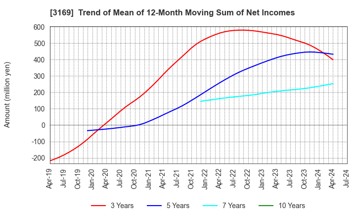 3169 Misawa & Co.,Ltd.: Trend of Mean of 12-Month Moving Sum of Net Incomes