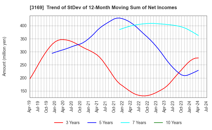 3169 Misawa & Co.,Ltd.: Trend of StDev of 12-Month Moving Sum of Net Incomes